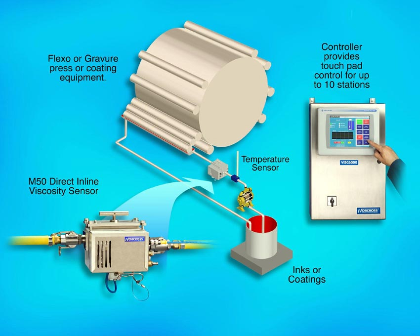 InLine Viscosity Control System Features Isolated Temperature Sensor