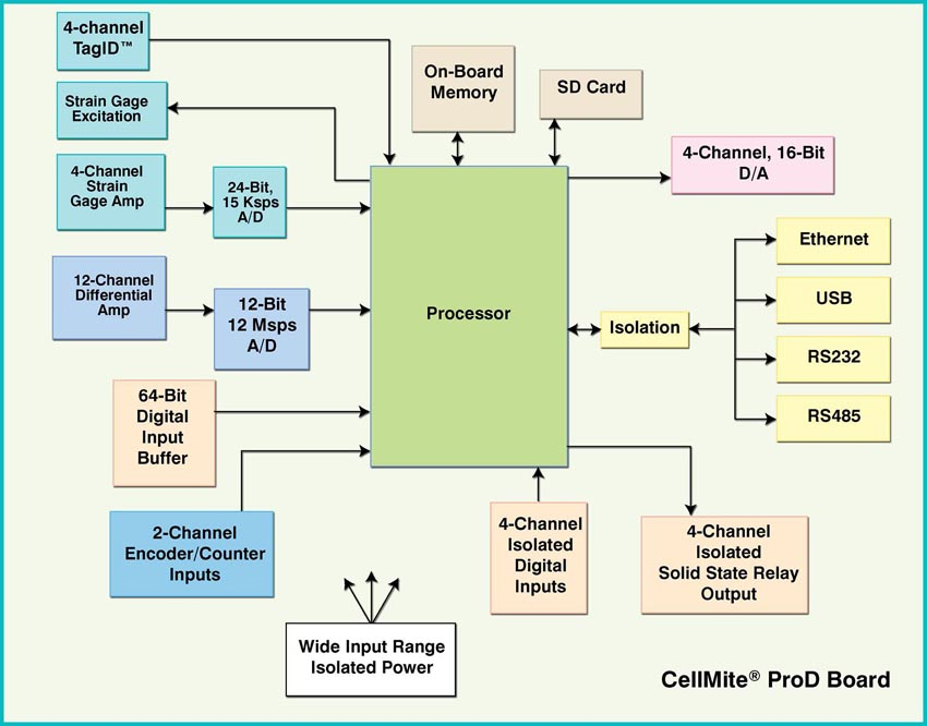 embedded applications