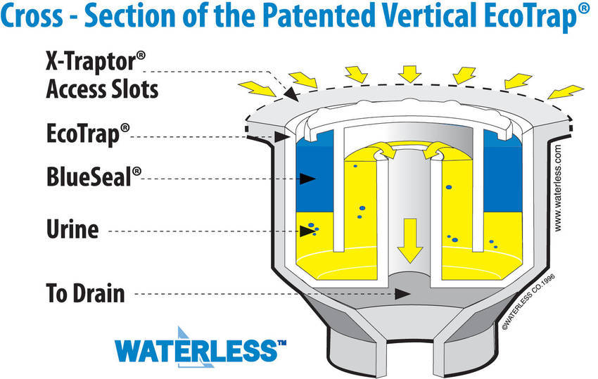 It's What Makes the Waterless Urinal System Special
