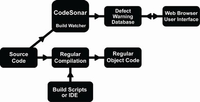 Software detects bugs in source code.