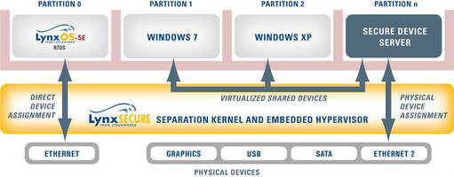 Hypervisor Software allows shared, virtualized devices.