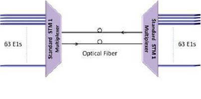 SDH Multiplexer suits point-to-point applications.