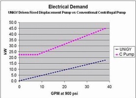 Hydraulic Pump Control helps reduce power consumption.
