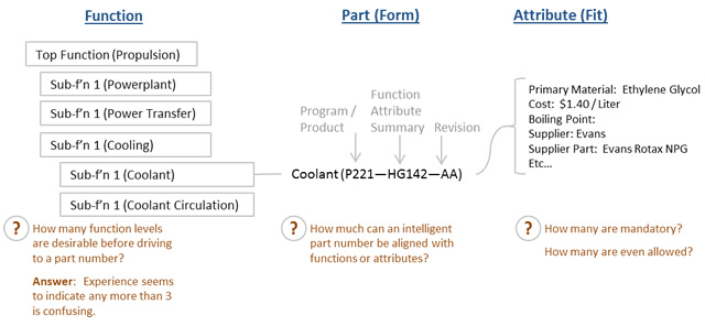 Fig. 2. The Form, Fit, and Function Bill of Material.