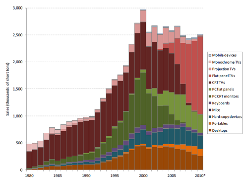 Growth in US electronics sales