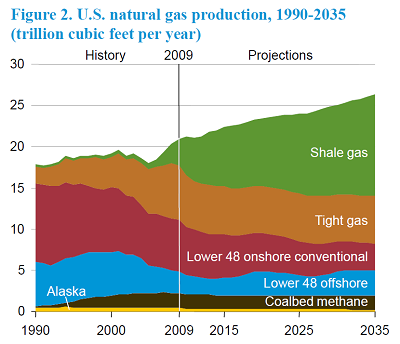 Natural Gas Supply Chart