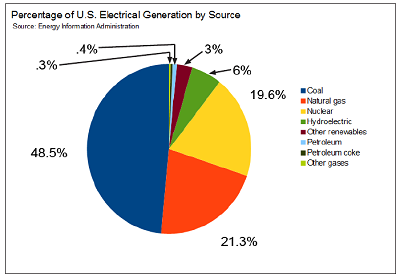 Us Electricity Sources Pie Chart