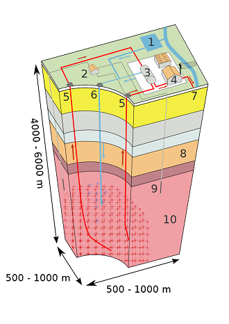 Bedrock Ores, Gas Turbine, Geothermal Heat Exchangers & more