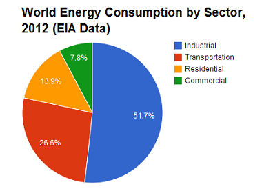 energy sector transportation source eia fossil consumption pie chart electricity industry fuel showing fuels