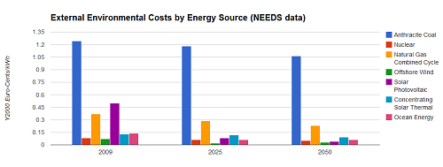 The Damage Done -- Is There an Energy Future That Doesn't Ruin the