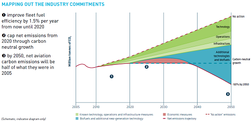 Global airline fuel efficiency commitments. Credit: ATAG.