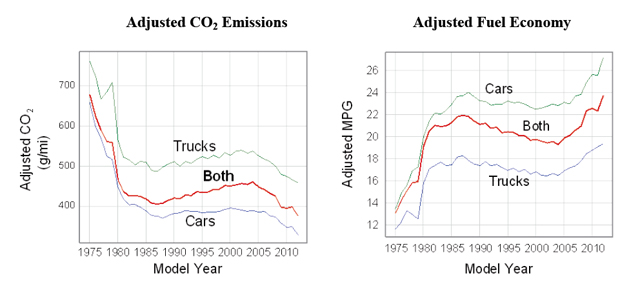 The EPA's fuel efficiency figures mapped and graphed from 1971 to 2012.