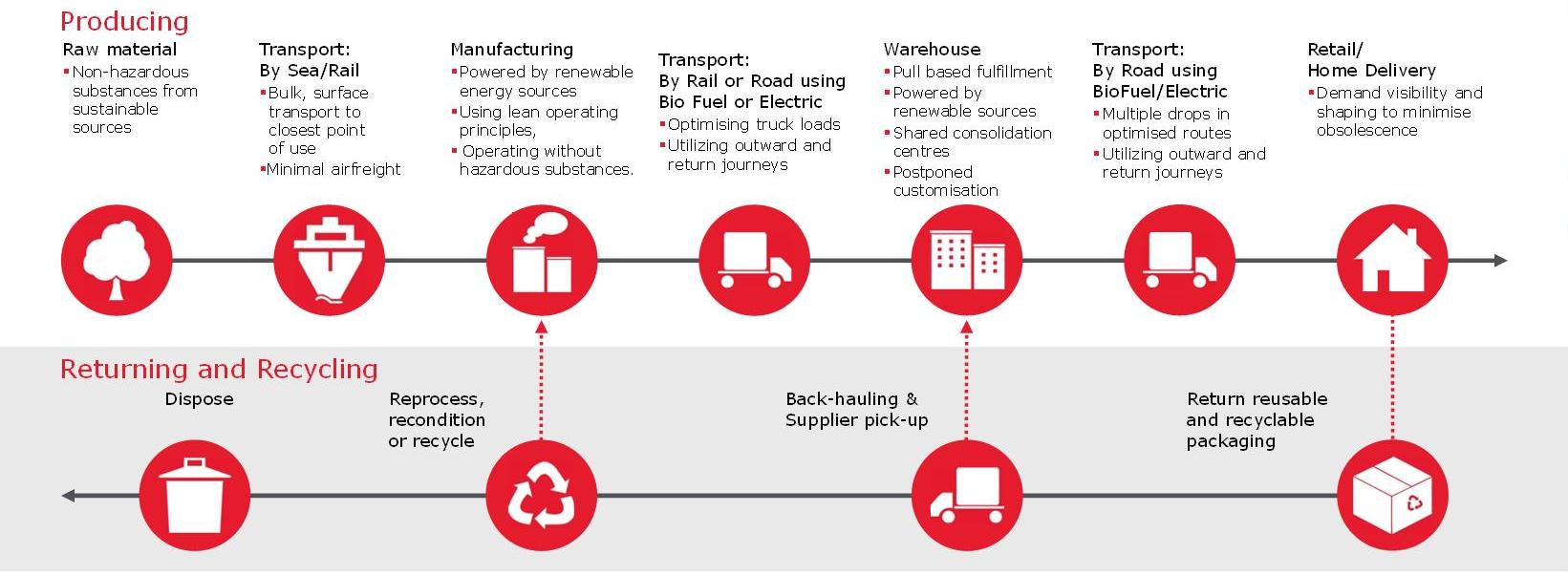 Demystifying Green Supply Chains 5 Steps For Manufacturers