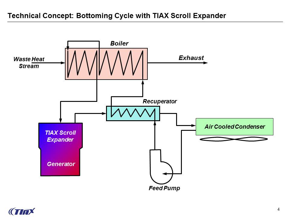 This is a diagram of TIAX Inc's Bottoming Cycle with Scroll Technology project, one of five recent projects funded by the DOE.