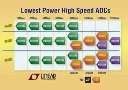 Analog-to-Digital Converters range from 10-170 Msps.