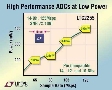 Wideband ADC consumes 395 mW of power.