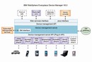 Software offers device management for service providers.