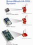 Sensor Networking System features WirelessHART compliance.