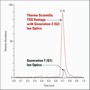 LC-MS/MS System is optimized for sensitivity without noise.