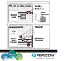 ReDriver ICs are PCIe� 2.0-certified for signal integrity.