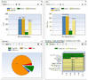 Project Management Software has integrated dashboard features.