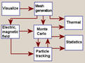 Simulation Software Suite enables 2D and 3D x-ray simulation.