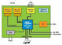 Nework Attached Storage SoCs are Linux-based, maximizing transfer.