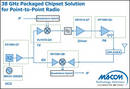 SMT packaged GaAs MIC Chipset suits point-to-point radio market.