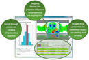Predictive Modeling Software guides decisions for drug optimization.