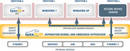 Hypervisor Software allows shared, virtualized devices.
