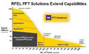 Pipeline FFT Cores support data rates up to 52 GS/s.