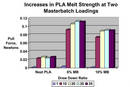 Masterbatch acts as melt strength enhancer.