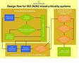 Timing Design Software meets ISO 26262 requirements.