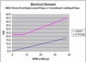 Hydraulic Pump Control helps reduce power consumption.