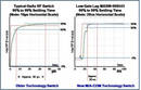 
Richardson Electronics Helps to Improve RF Designs with a New High-Performance M/A-COM Tech SPDT RF Switch
