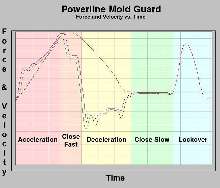 Injection Molding Machines provide mold protection software.