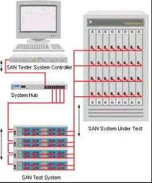 Test System suits large scale, fibre-channel SANs.