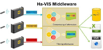 Middleware integrates RFID hardware into software systems.