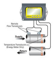 Clamp-On Ultrasonic Flow Meter eliminates need for shut-down.