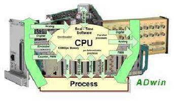 Intelligent Data Logging Using ADwin DAQ Systems