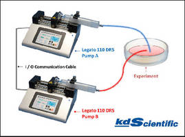 Syringe Pump System supports 2 independent flow rates.