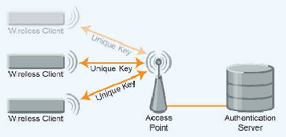 UART Serial Port Module includes WLAN security feature.