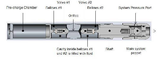 Bellows Seal withstands extreme system pressures.