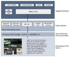 Autonomy Module is compatible with AEODRS 1.4 SAE JAUS specs.