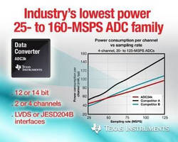 Analog-to-Digital Converters offer speeds up to 160 MSPS.