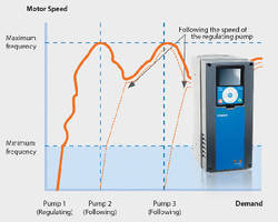 AC Drive offers multi-pump control solution.