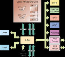 Low-Power IP Core targets Internet of Things applications.