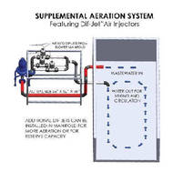 Non-Fouling Aeration System provides high impact mixing.