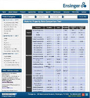 Ensinger, inc. Adds New Property Comparison Capability to Website