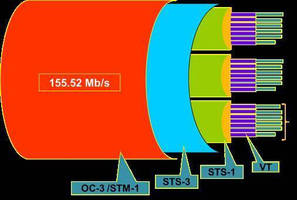 OC3/12 and STM1/4 Analyzer/Emulator enhances direct T1 E1 access.